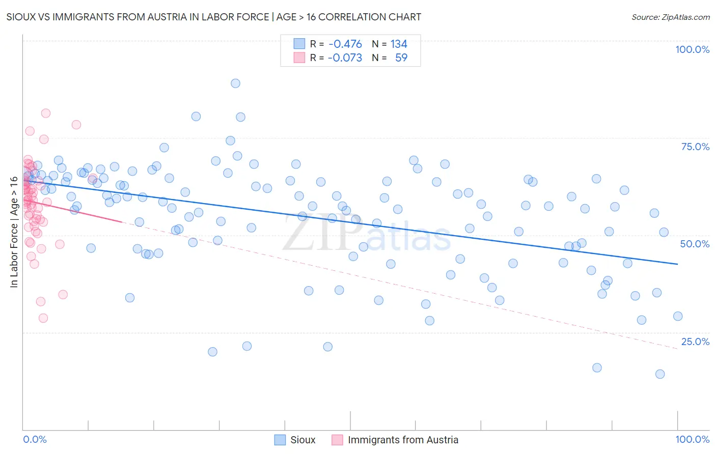 Sioux vs Immigrants from Austria In Labor Force | Age > 16
