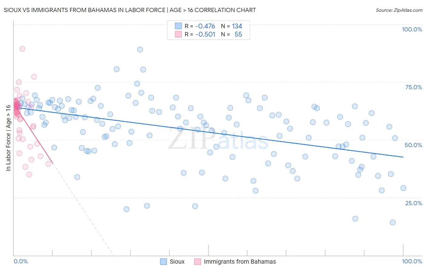 Sioux vs Immigrants from Bahamas In Labor Force | Age > 16