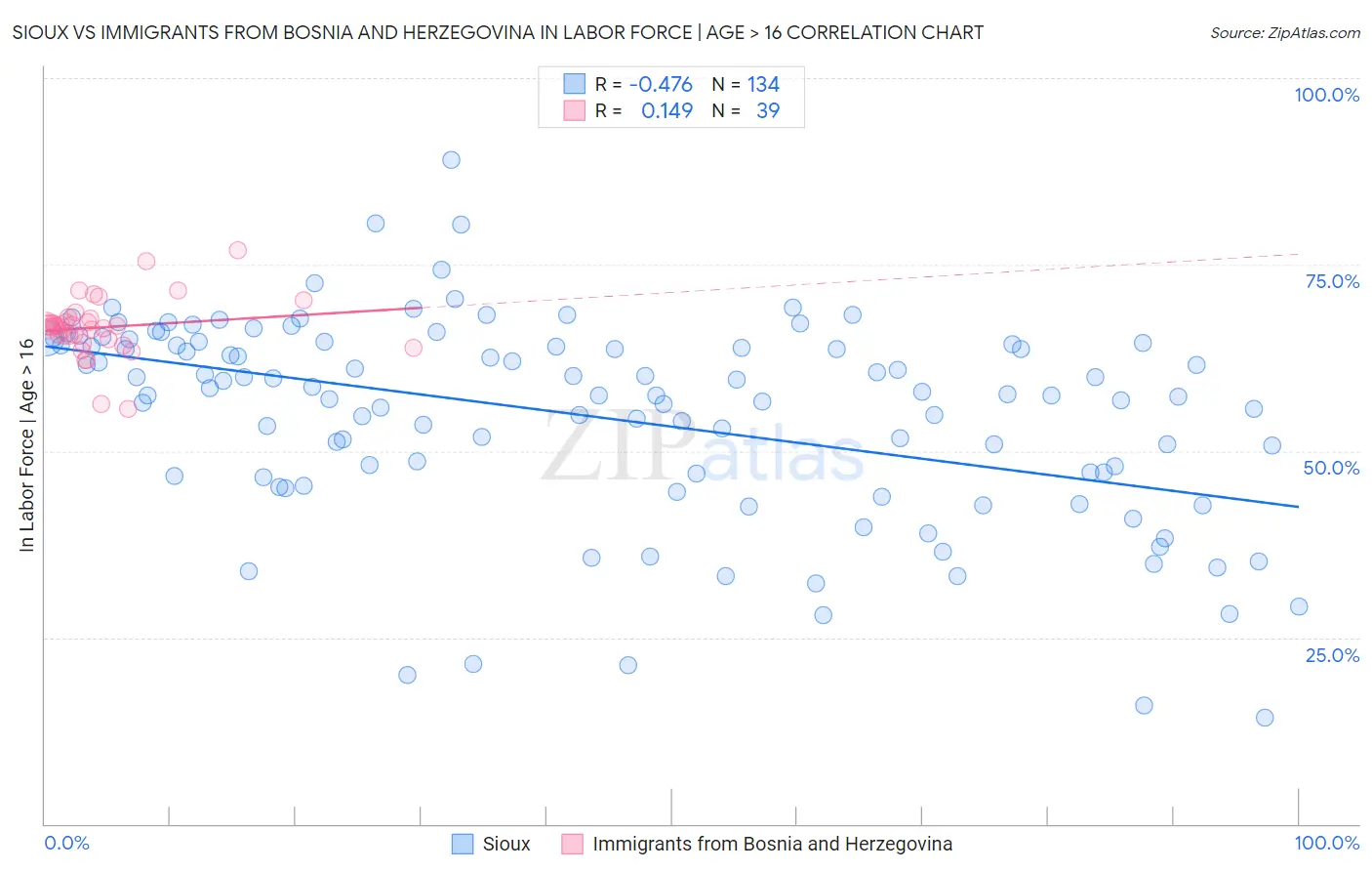 Sioux vs Immigrants from Bosnia and Herzegovina In Labor Force | Age > 16