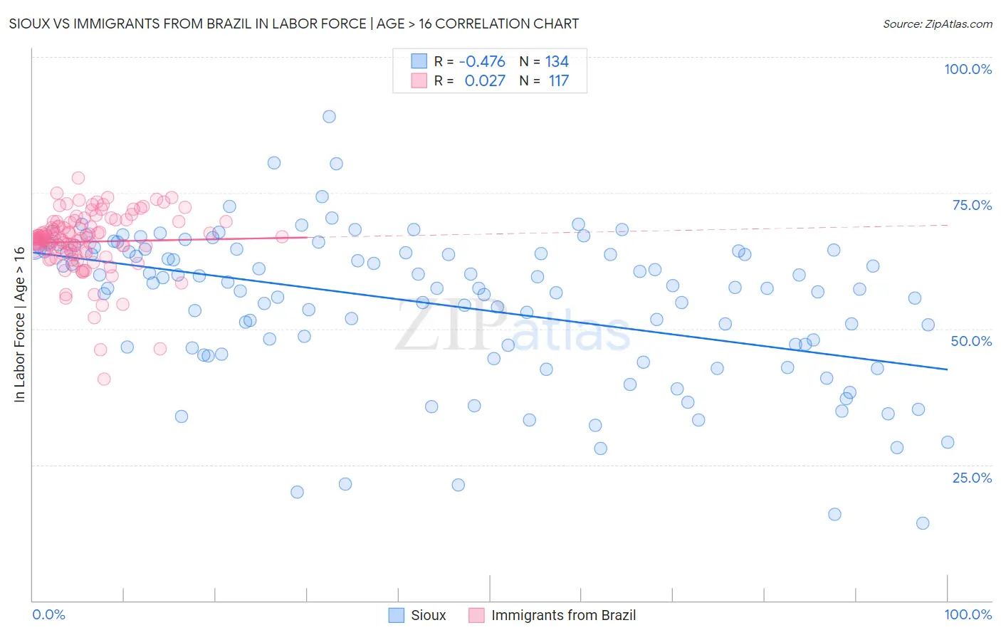 Sioux vs Immigrants from Brazil In Labor Force | Age > 16