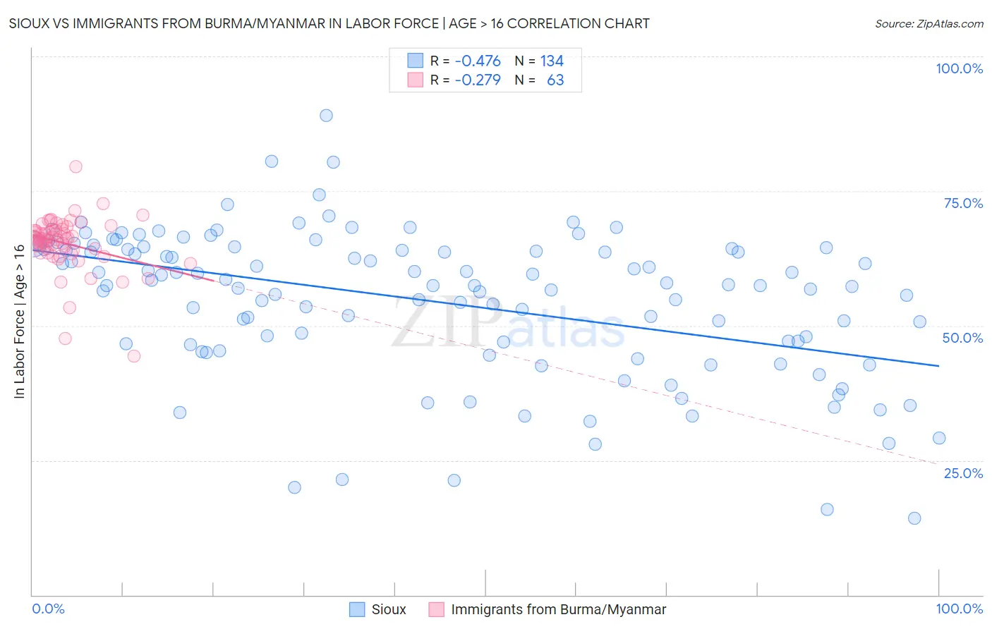Sioux vs Immigrants from Burma/Myanmar In Labor Force | Age > 16