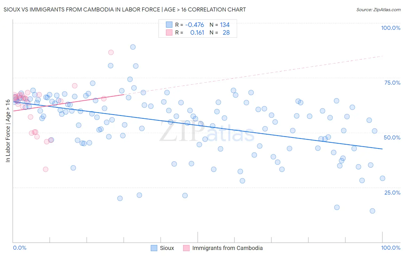 Sioux vs Immigrants from Cambodia In Labor Force | Age > 16