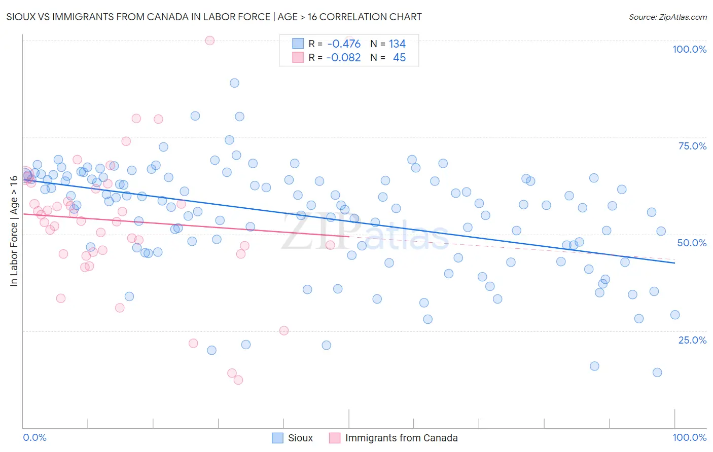 Sioux vs Immigrants from Canada In Labor Force | Age > 16