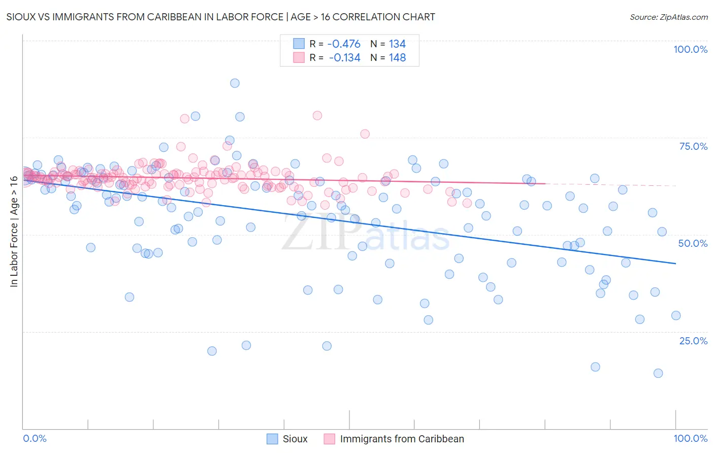 Sioux vs Immigrants from Caribbean In Labor Force | Age > 16