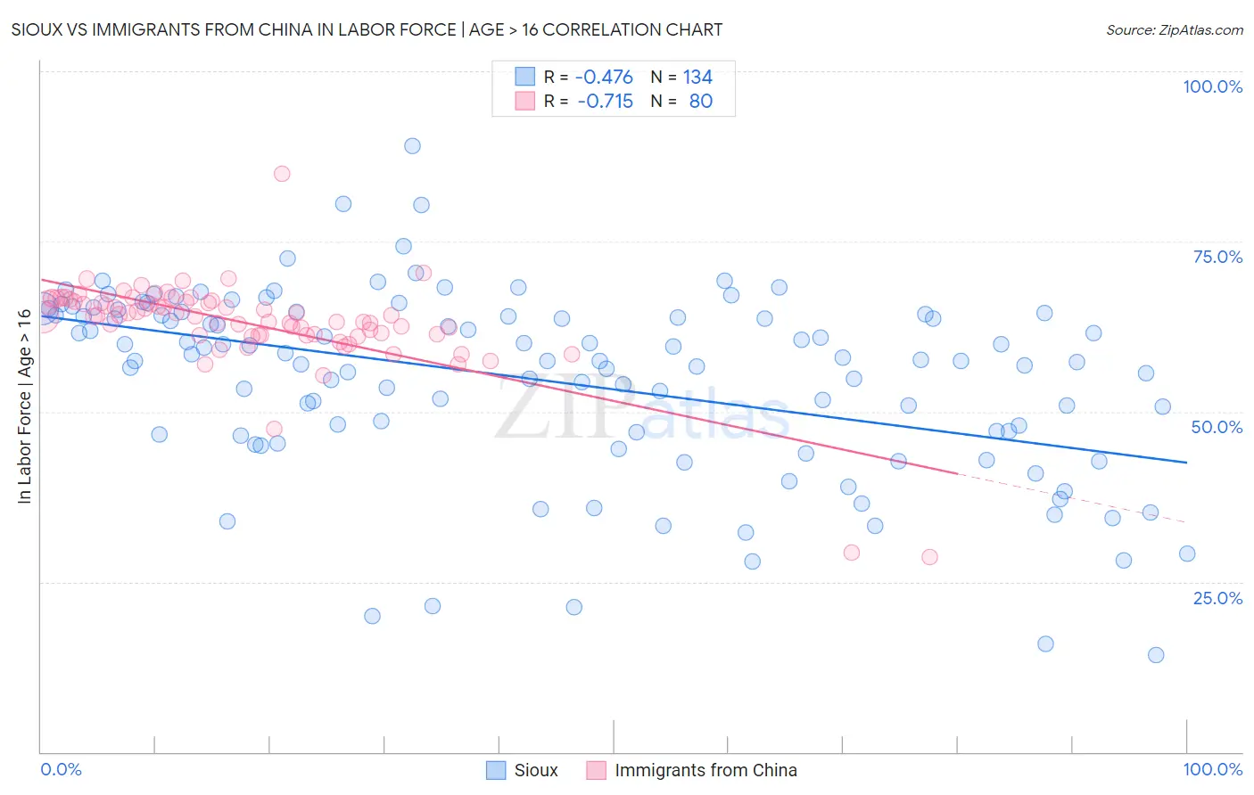 Sioux vs Immigrants from China In Labor Force | Age > 16