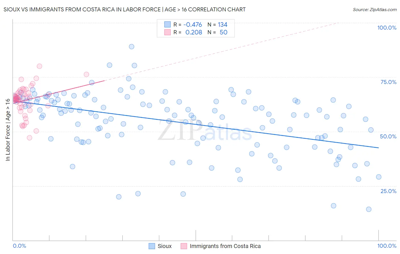 Sioux vs Immigrants from Costa Rica In Labor Force | Age > 16
