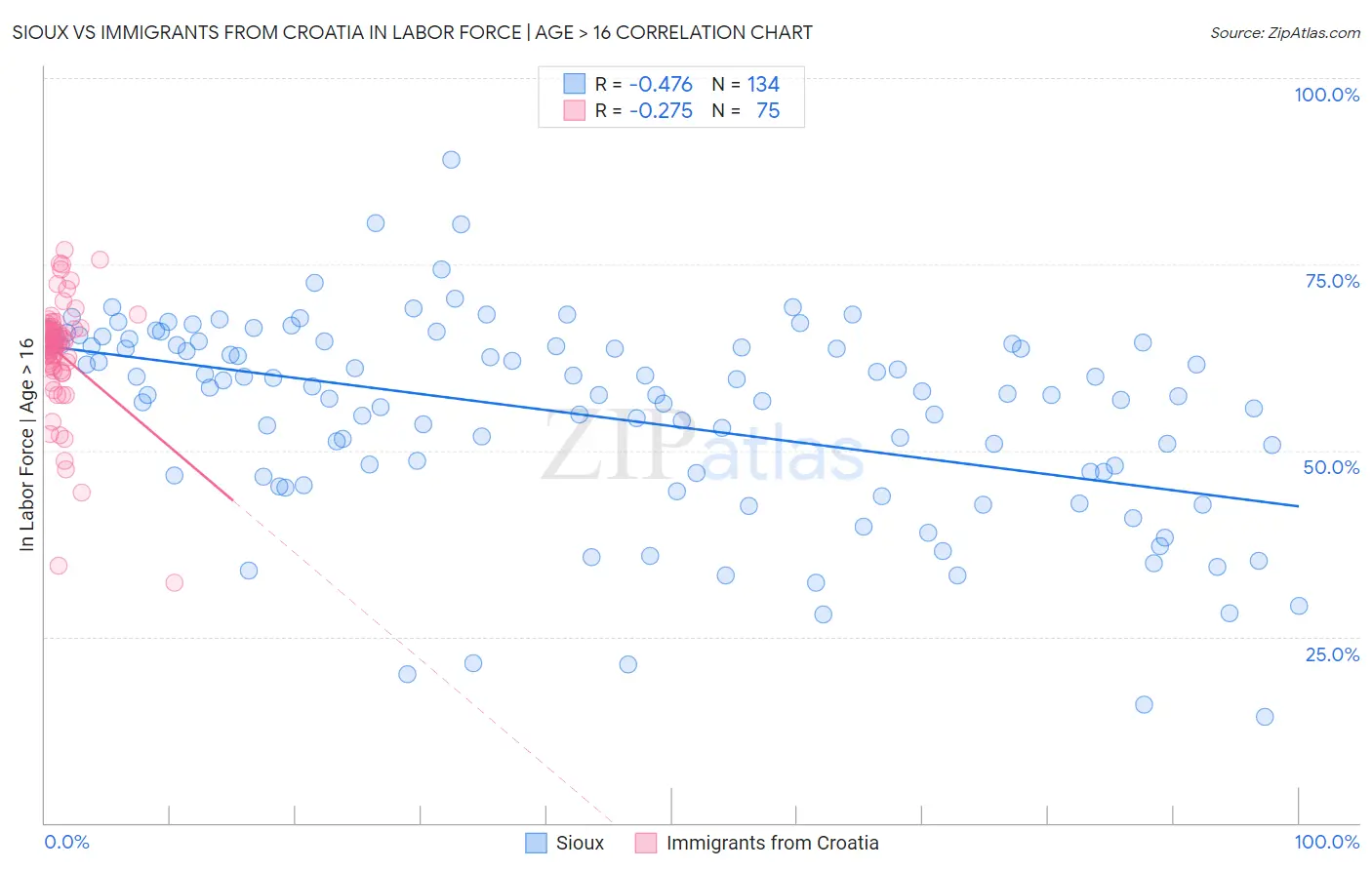 Sioux vs Immigrants from Croatia In Labor Force | Age > 16
