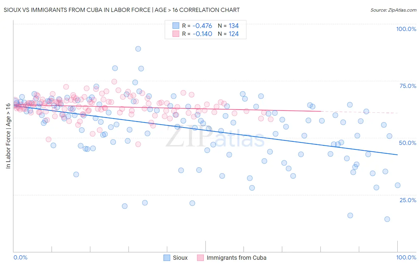 Sioux vs Immigrants from Cuba In Labor Force | Age > 16