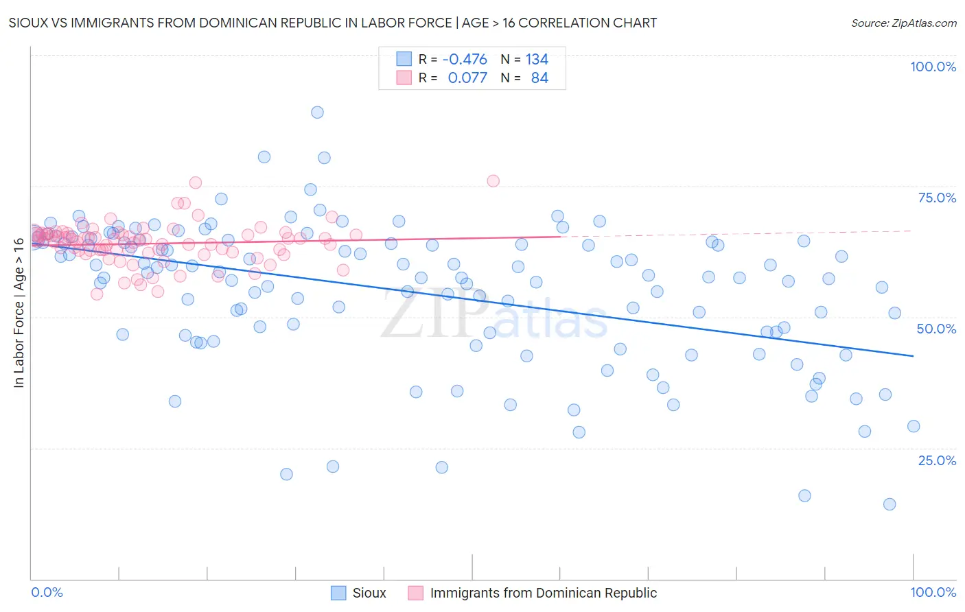 Sioux vs Immigrants from Dominican Republic In Labor Force | Age > 16