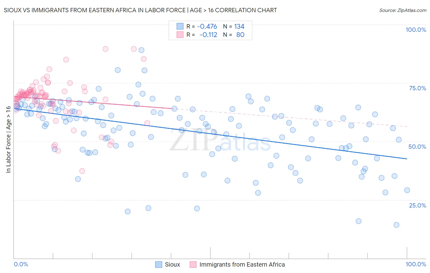 Sioux vs Immigrants from Eastern Africa In Labor Force | Age > 16