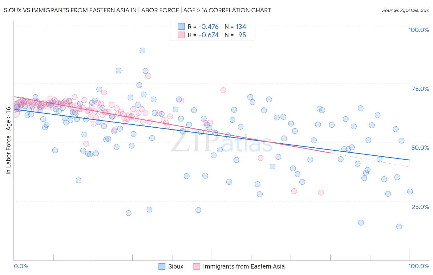 Sioux vs Immigrants from Eastern Asia In Labor Force | Age > 16