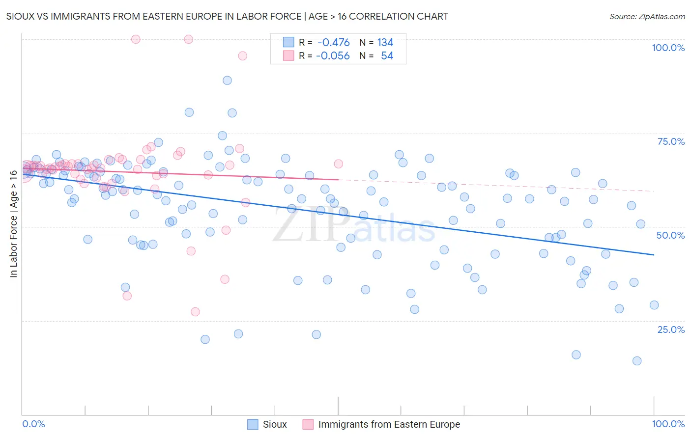 Sioux vs Immigrants from Eastern Europe In Labor Force | Age > 16