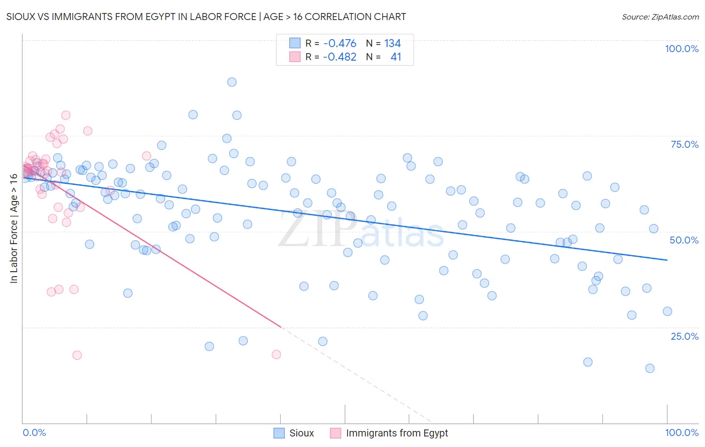 Sioux vs Immigrants from Egypt In Labor Force | Age > 16