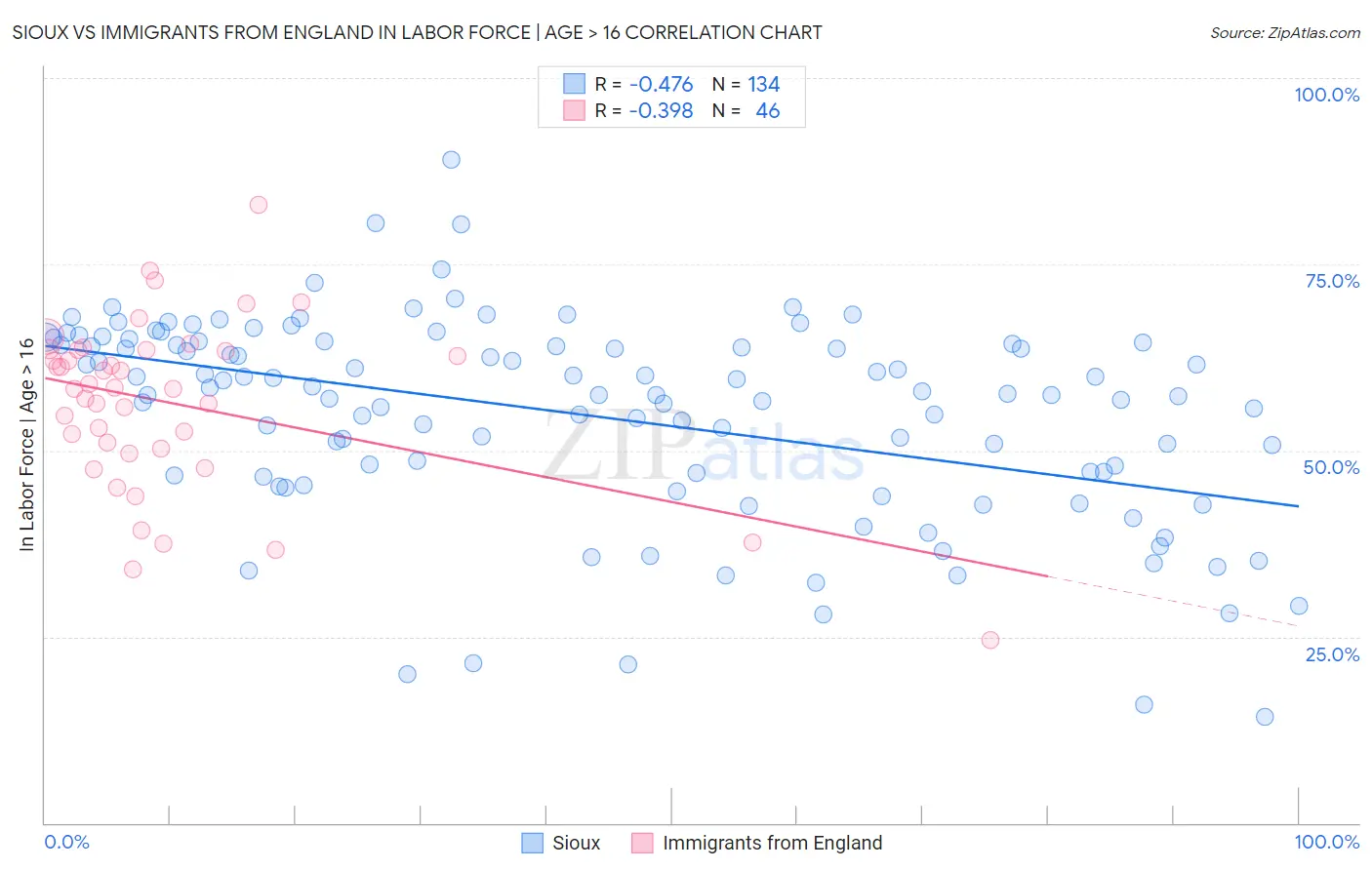 Sioux vs Immigrants from England In Labor Force | Age > 16