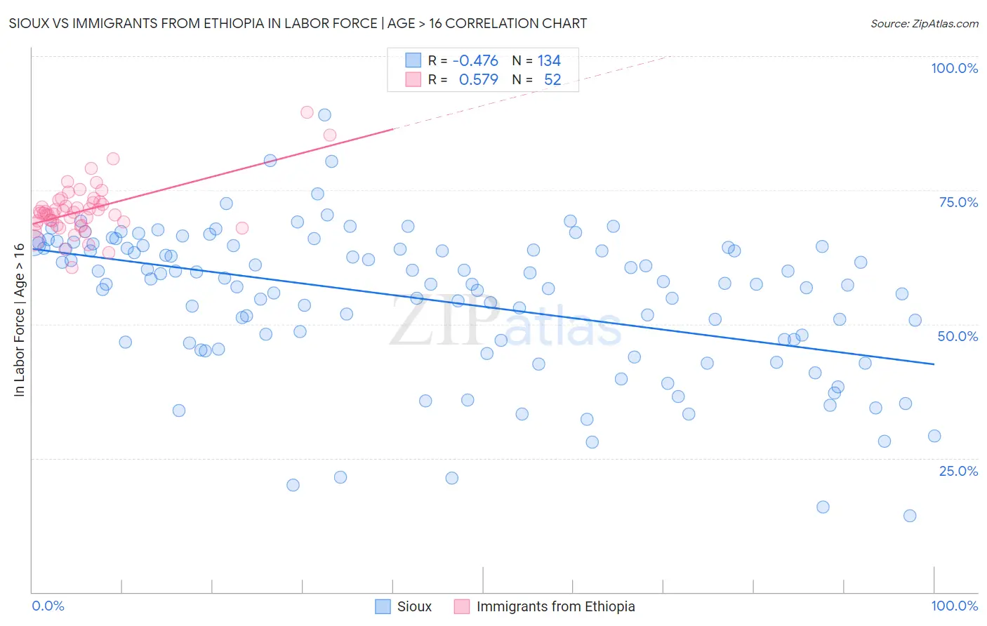 Sioux vs Immigrants from Ethiopia In Labor Force | Age > 16
