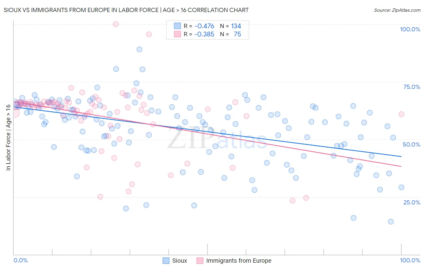 Sioux vs Immigrants from Europe In Labor Force | Age > 16