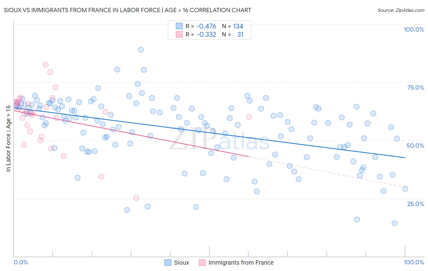 Sioux vs Immigrants from France In Labor Force | Age > 16