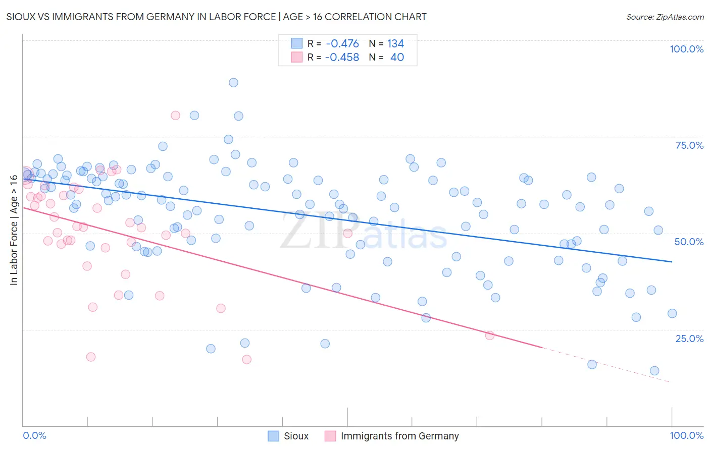 Sioux vs Immigrants from Germany In Labor Force | Age > 16