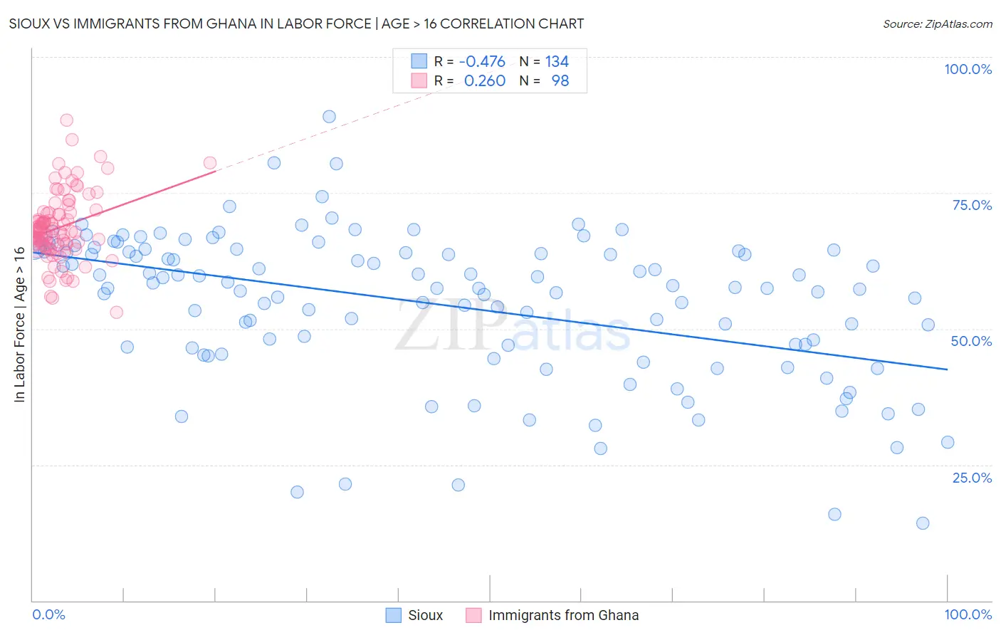 Sioux vs Immigrants from Ghana In Labor Force | Age > 16
