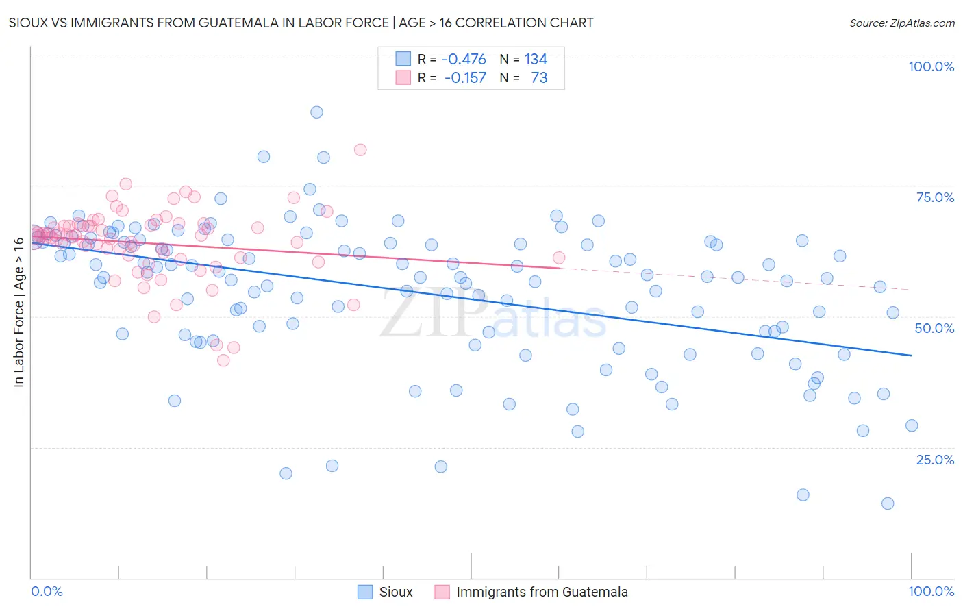 Sioux vs Immigrants from Guatemala In Labor Force | Age > 16
