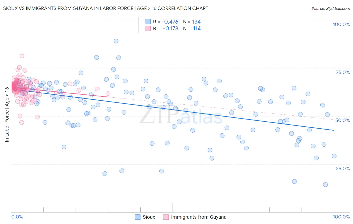 Sioux vs Immigrants from Guyana In Labor Force | Age > 16