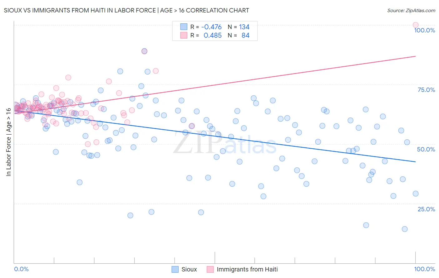 Sioux vs Immigrants from Haiti In Labor Force | Age > 16
