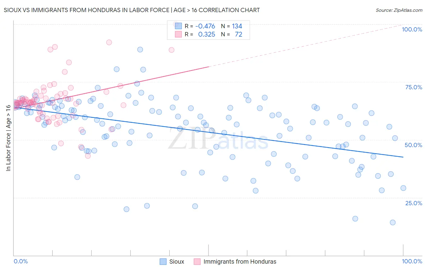 Sioux vs Immigrants from Honduras In Labor Force | Age > 16