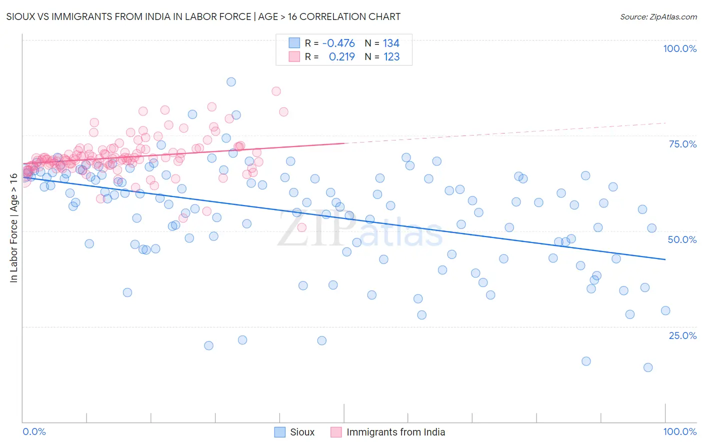 Sioux vs Immigrants from India In Labor Force | Age > 16