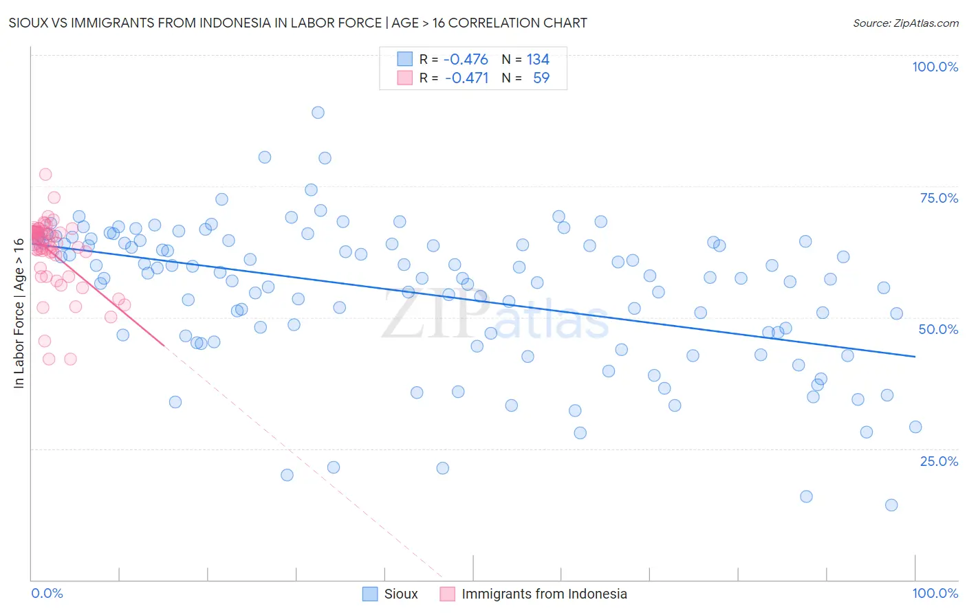 Sioux vs Immigrants from Indonesia In Labor Force | Age > 16