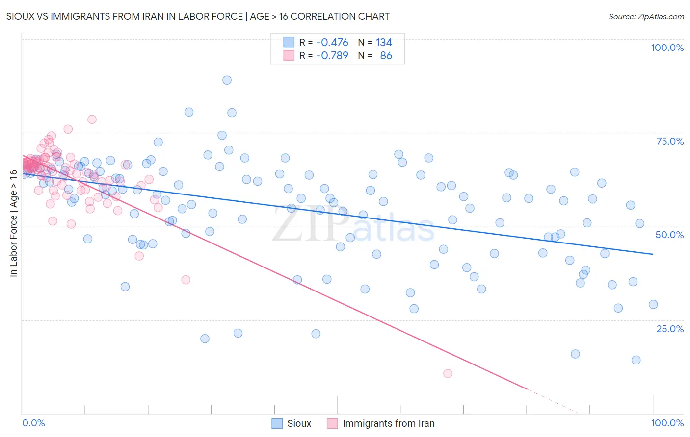 Sioux vs Immigrants from Iran In Labor Force | Age > 16
