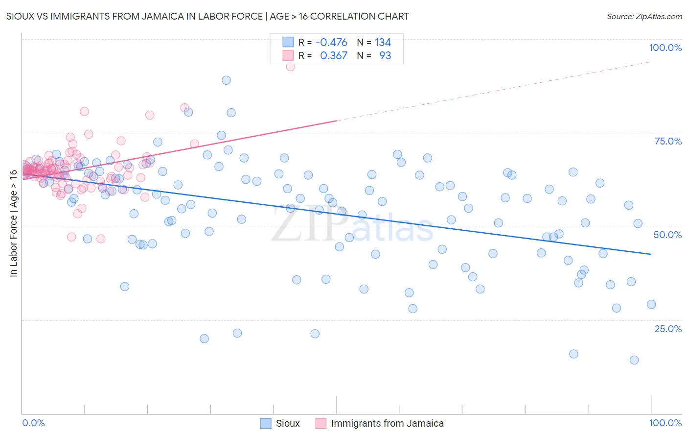 Sioux vs Immigrants from Jamaica In Labor Force | Age > 16