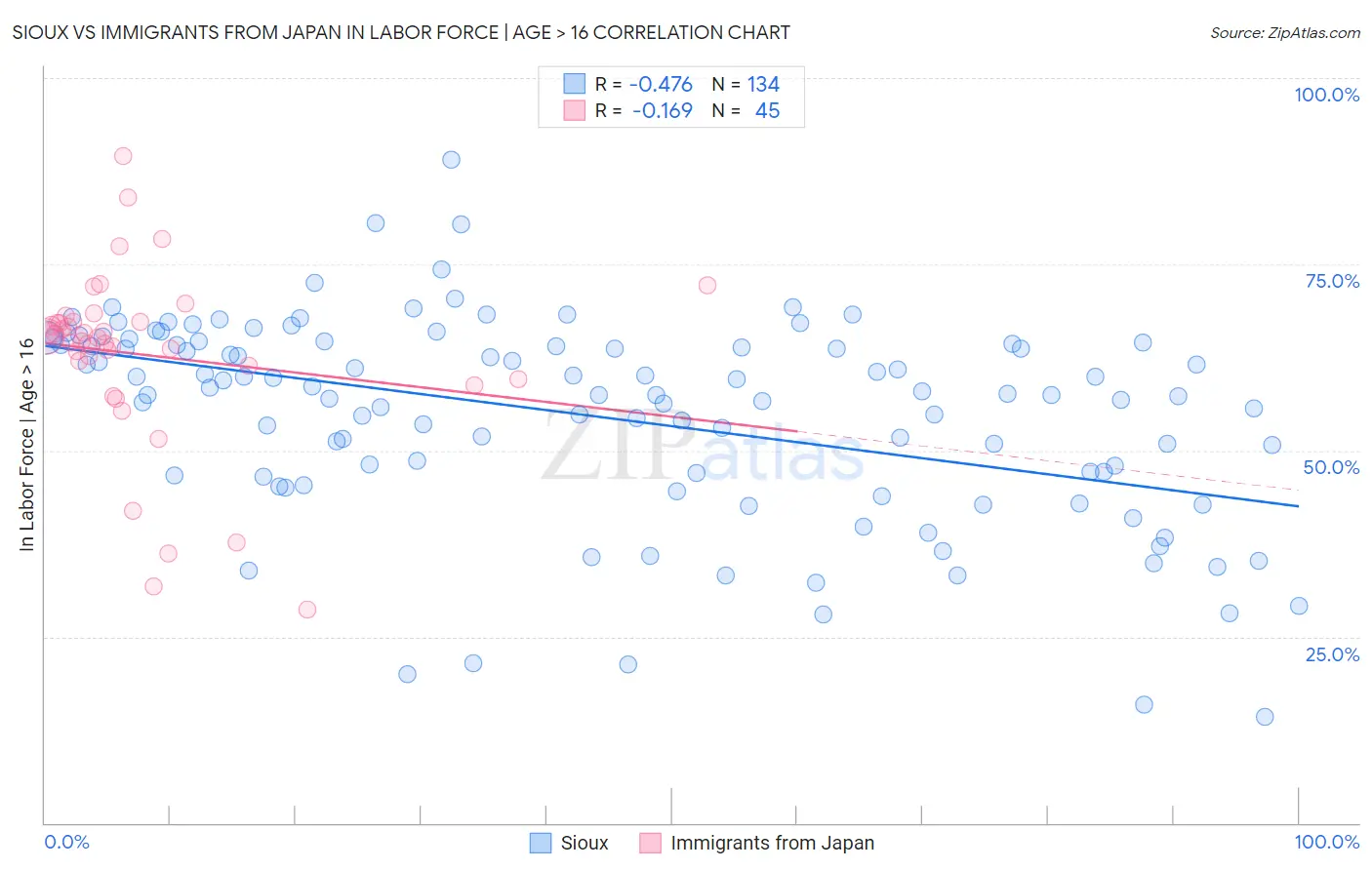 Sioux vs Immigrants from Japan In Labor Force | Age > 16