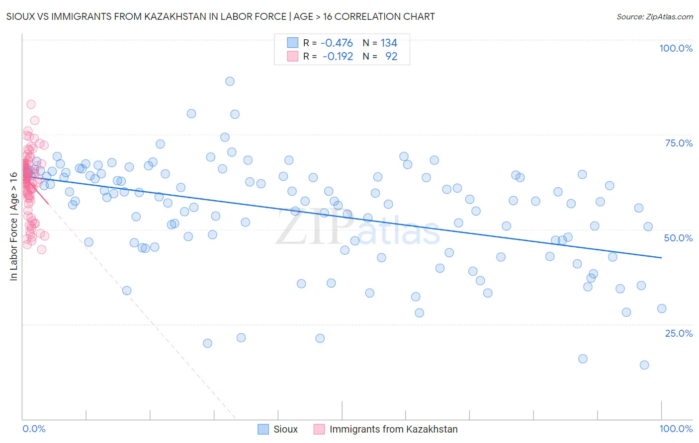 Sioux vs Immigrants from Kazakhstan In Labor Force | Age > 16