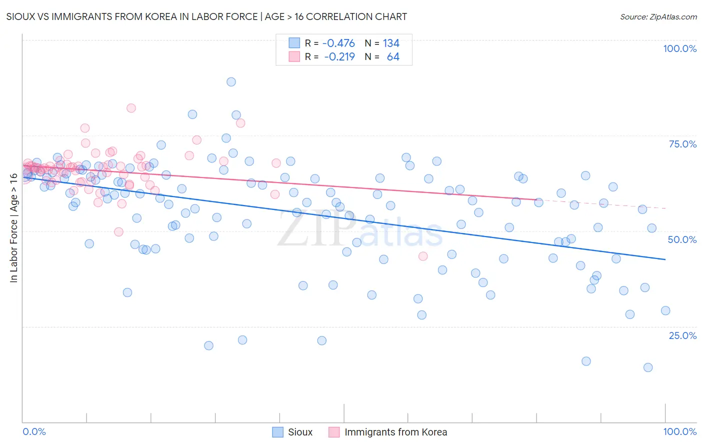 Sioux vs Immigrants from Korea In Labor Force | Age > 16