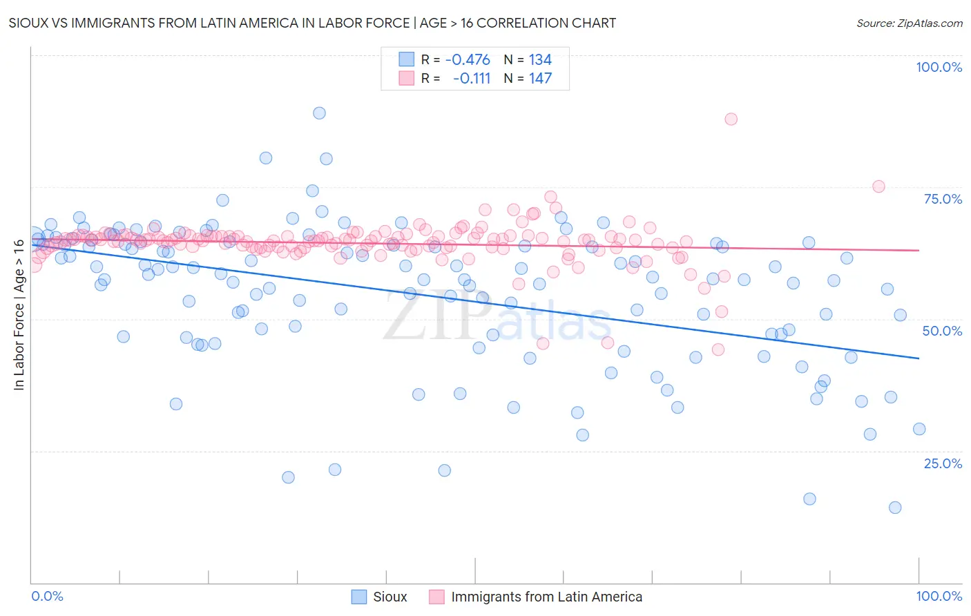 Sioux vs Immigrants from Latin America In Labor Force | Age > 16