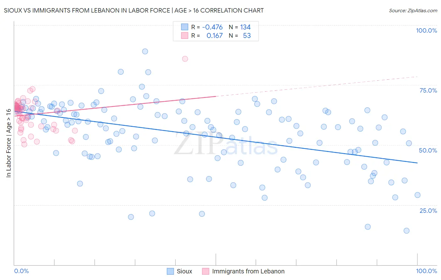 Sioux vs Immigrants from Lebanon In Labor Force | Age > 16
