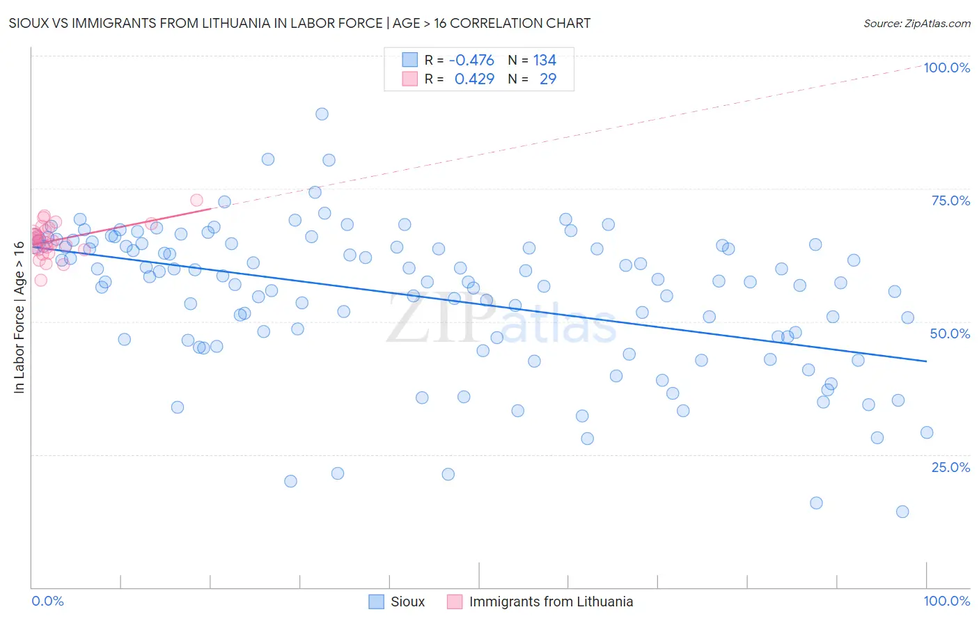 Sioux vs Immigrants from Lithuania In Labor Force | Age > 16