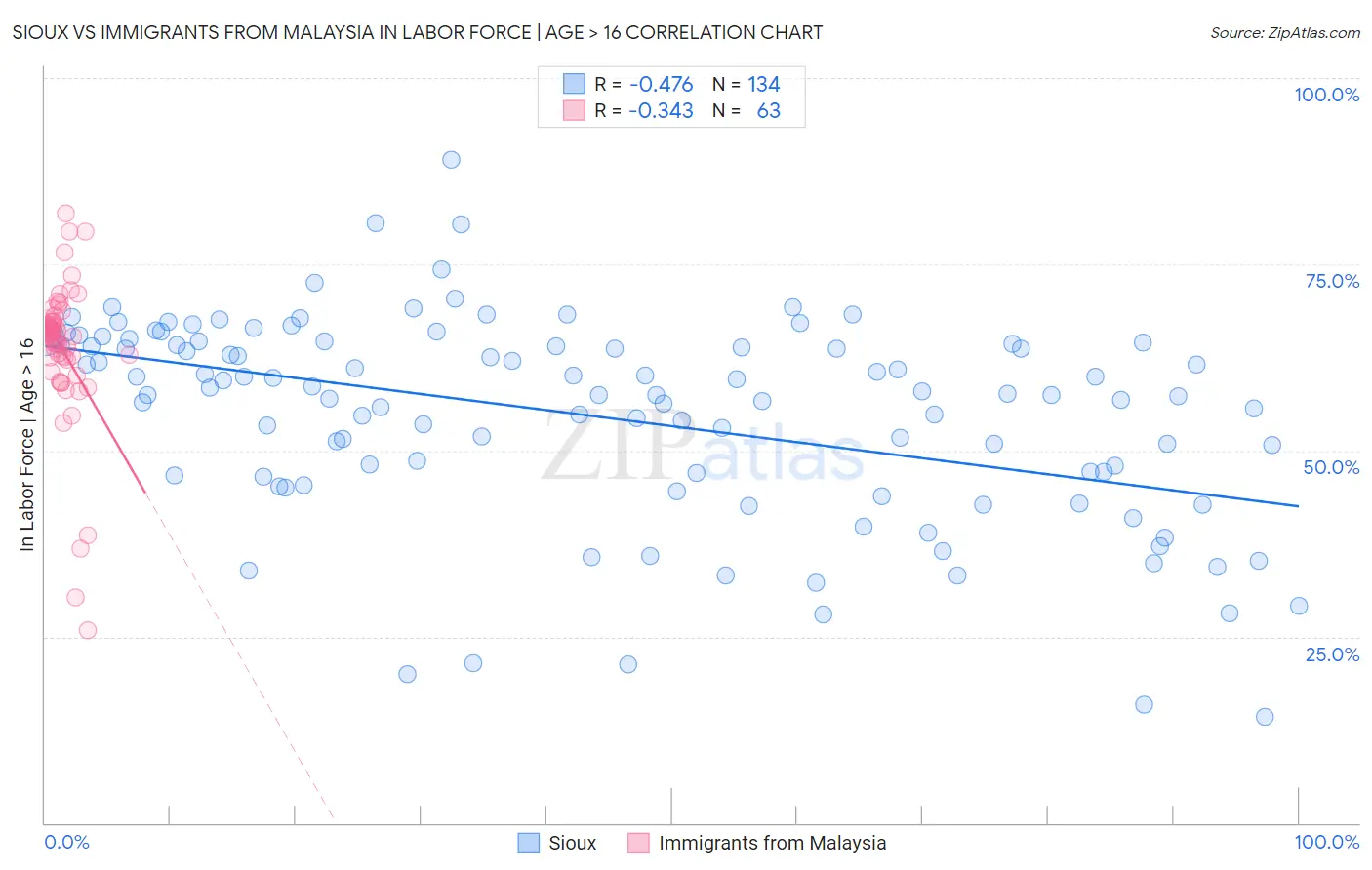 Sioux vs Immigrants from Malaysia In Labor Force | Age > 16