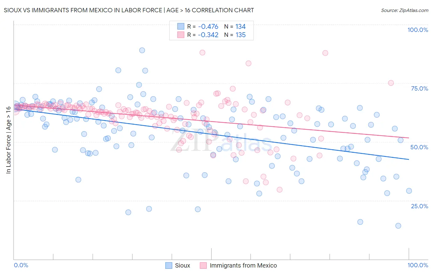 Sioux vs Immigrants from Mexico In Labor Force | Age > 16