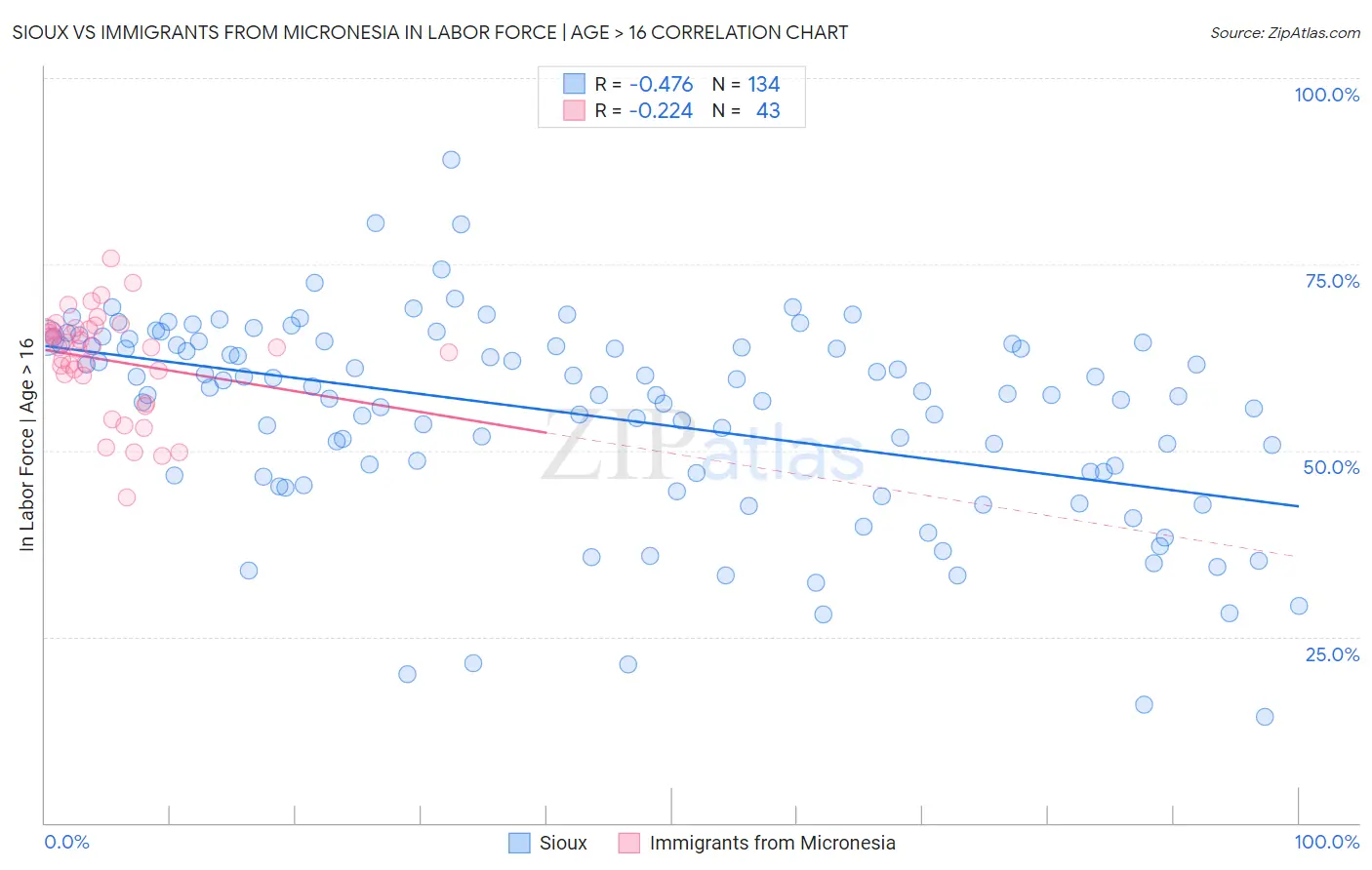 Sioux vs Immigrants from Micronesia In Labor Force | Age > 16