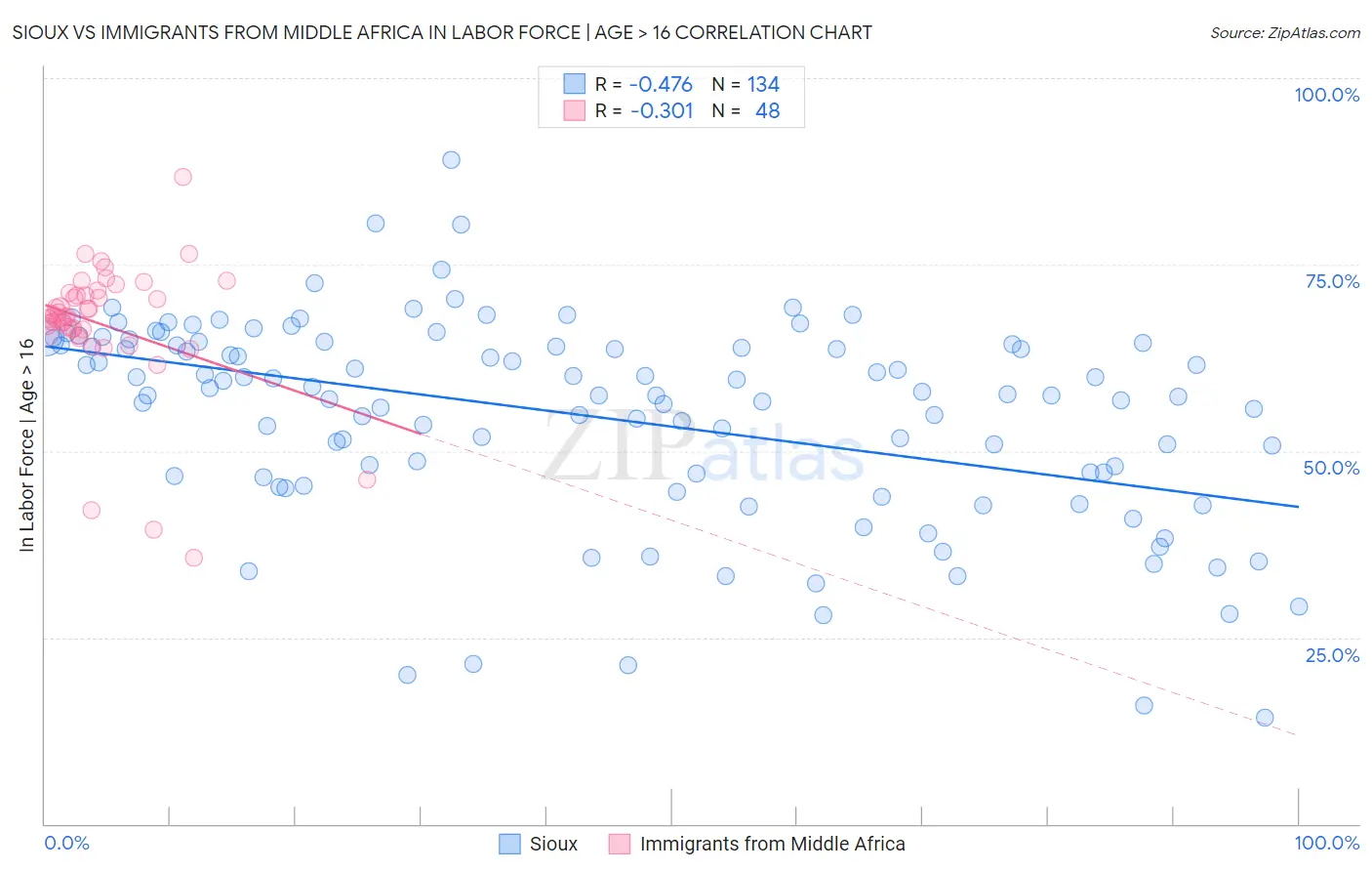 Sioux vs Immigrants from Middle Africa In Labor Force | Age > 16