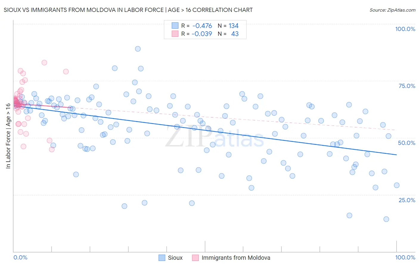 Sioux vs Immigrants from Moldova In Labor Force | Age > 16