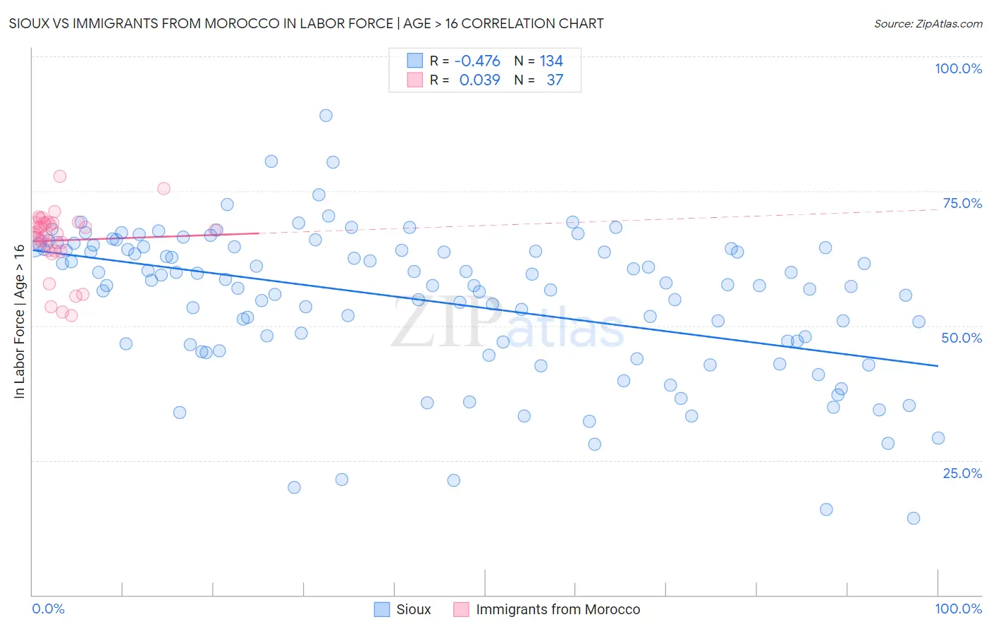 Sioux vs Immigrants from Morocco In Labor Force | Age > 16