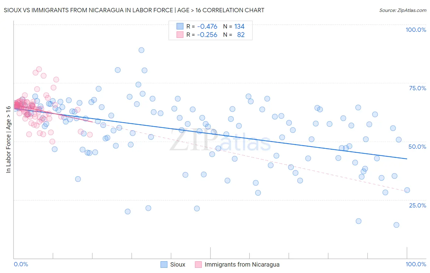 Sioux vs Immigrants from Nicaragua In Labor Force | Age > 16