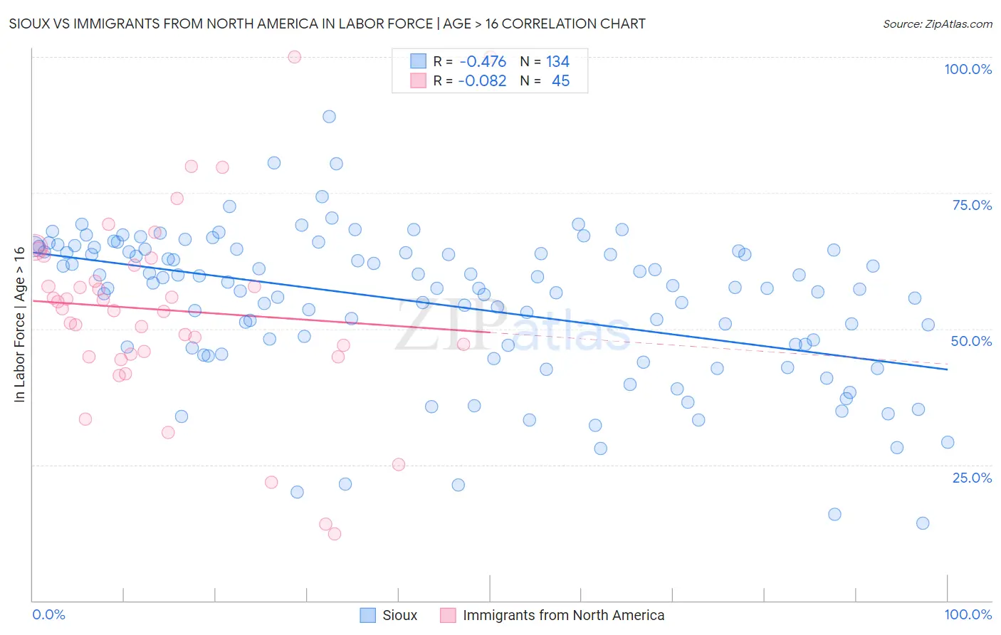 Sioux vs Immigrants from North America In Labor Force | Age > 16