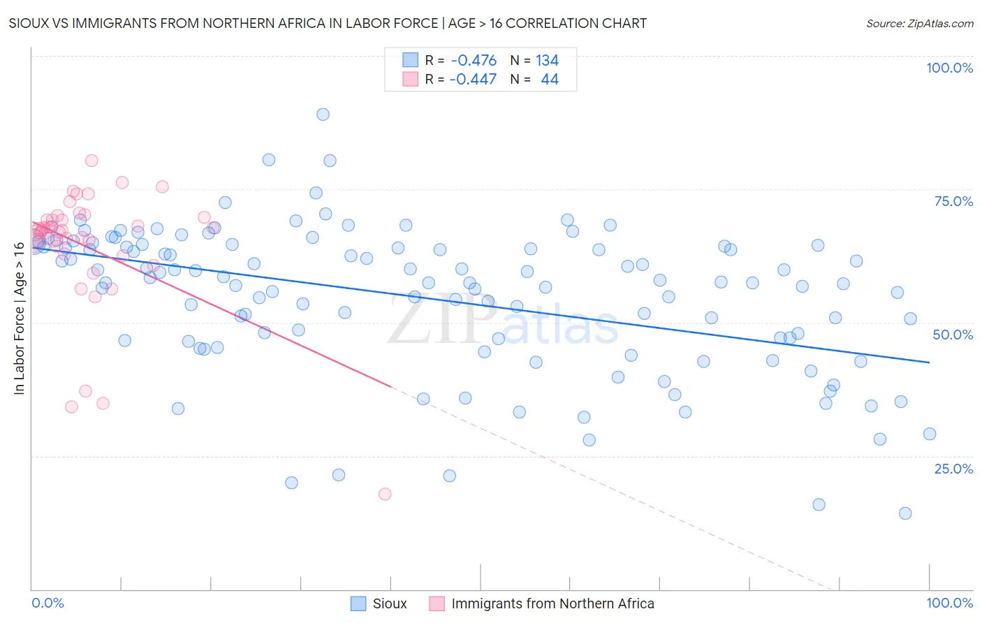 Sioux vs Immigrants from Northern Africa In Labor Force | Age > 16