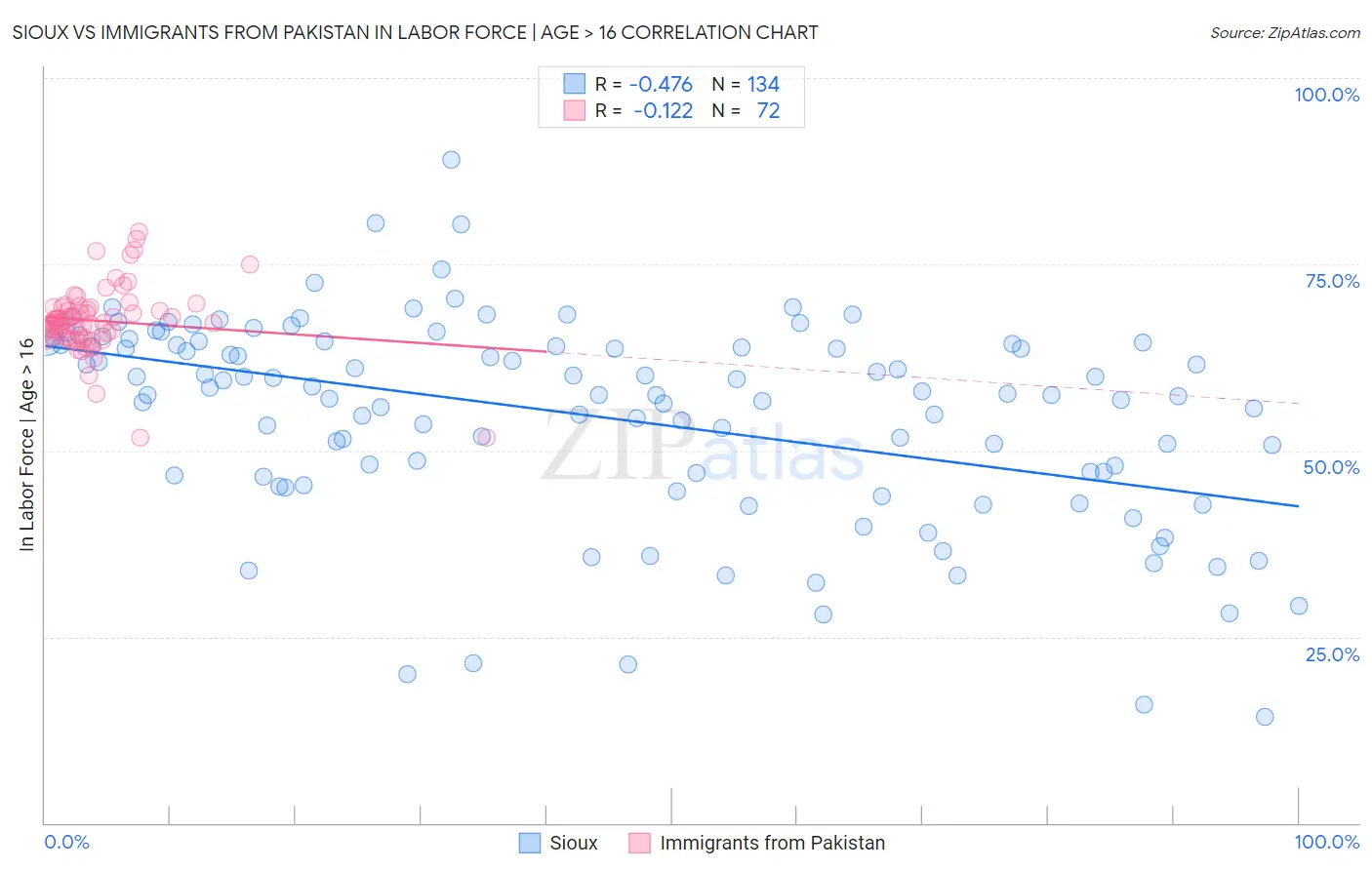 Sioux vs Immigrants from Pakistan In Labor Force | Age > 16