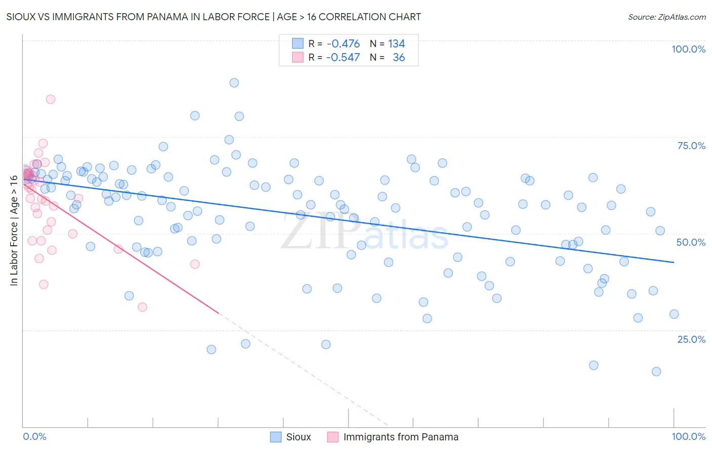 Sioux vs Immigrants from Panama In Labor Force | Age > 16