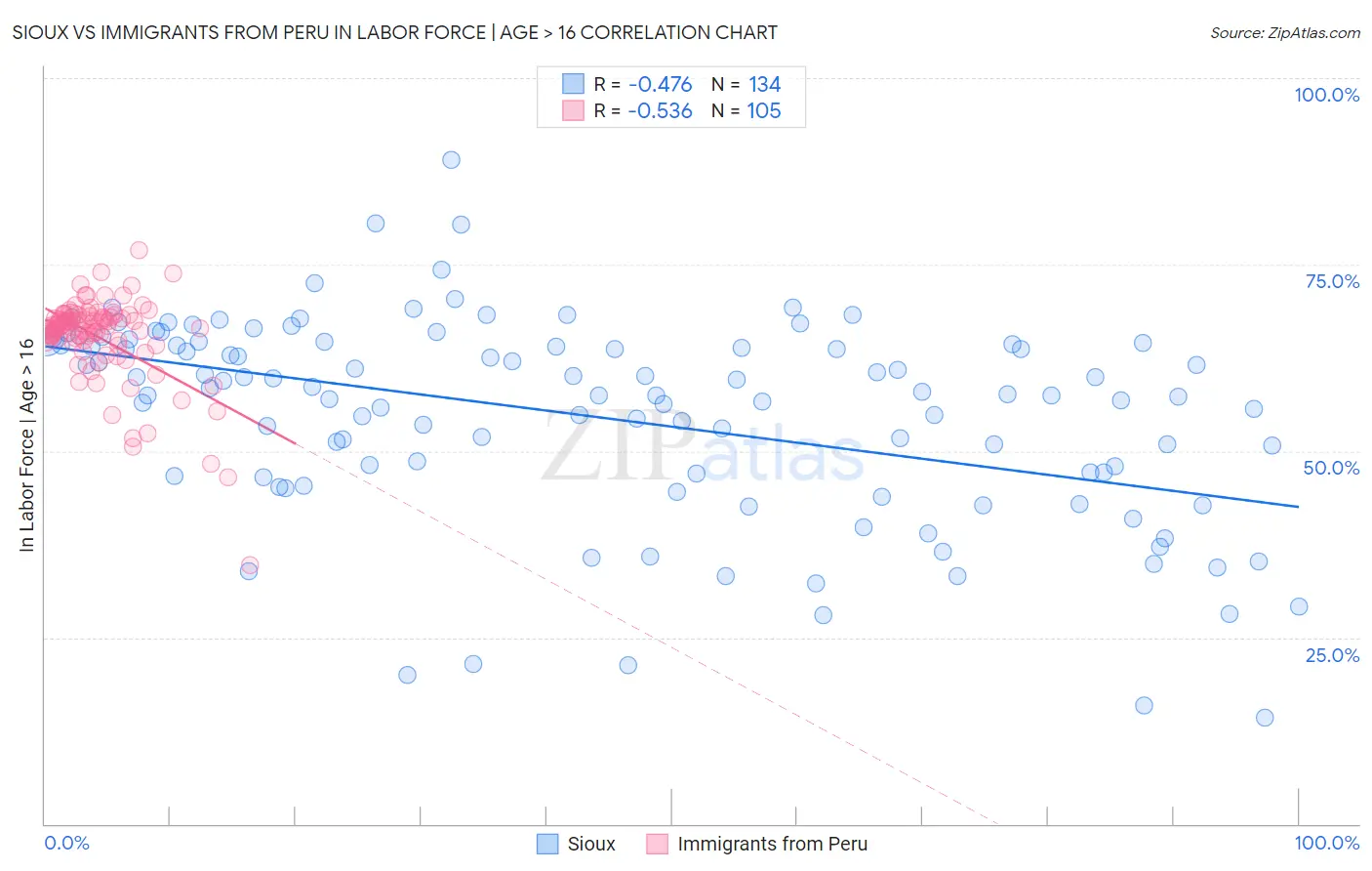 Sioux vs Immigrants from Peru In Labor Force | Age > 16