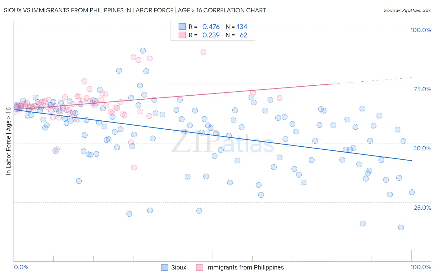 Sioux vs Immigrants from Philippines In Labor Force | Age > 16